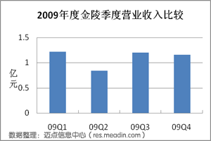 2009年度财报专题 入境旅游业务的发展与挑战