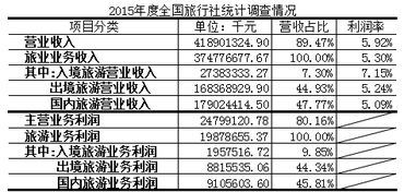 起底18家新三板挂牌旅行社 10家营收过亿，国内旅游业务冷热不均